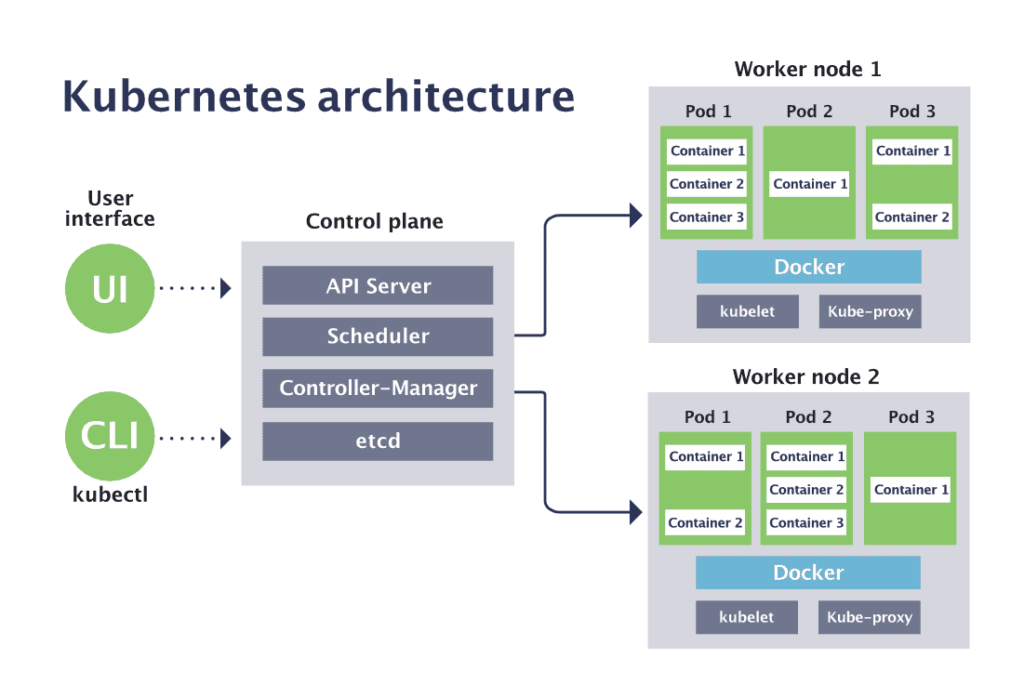 แผนผัง Kubernetes แสดง control plane, worker nodes และองค์ประกอบภายใน cluster
