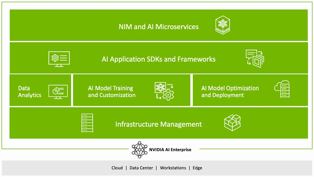 แผนผังซอฟต์แวร์ NVIDIA AI Enterprise ตั้งแต่ infrastructure ถึง AI microservices