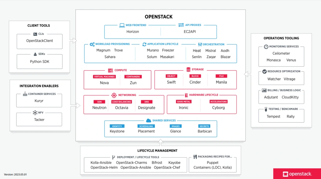แผนภาพบริการและชั้นโครงสร้างพื้นฐานของ OpenStack