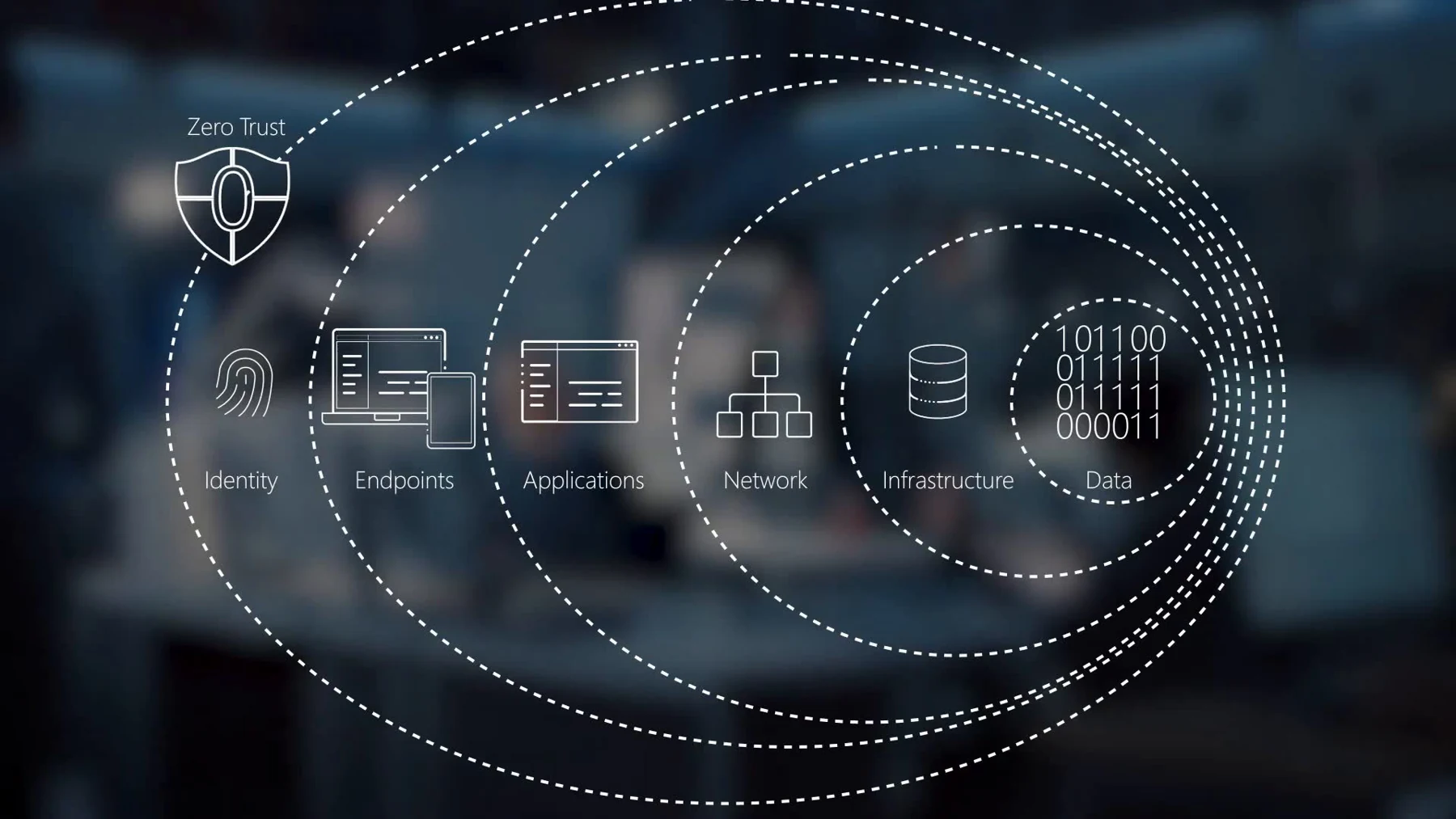 แผนภาพ Zero Trust ครอบคลุมตัวตน อุปกรณ์ แอปพลิเคชัน เครือข่าย โครงสร้างพื้นฐาน และข้อมูล